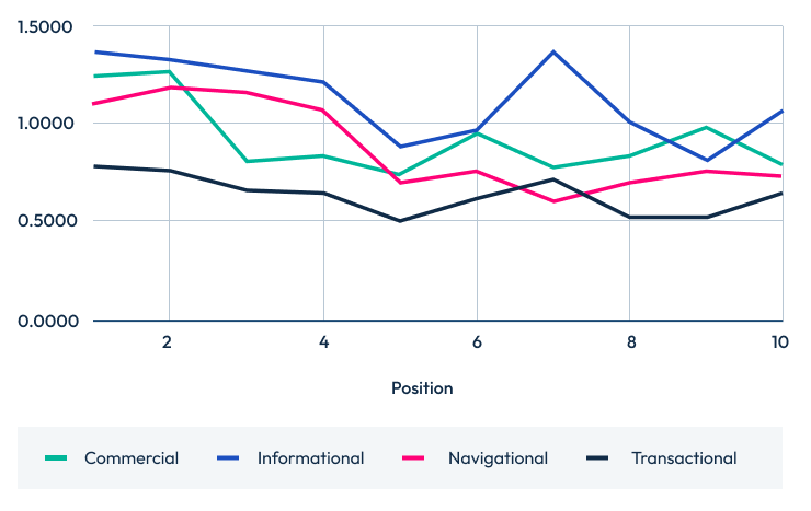 A line chart extending the "Questions answered by intent" data to ranking positions 1 through 10. Informational intent (blue) remains the highest overall, with a rebound peak at position 7. Transactional (dark blue) remains the lowest. Commercial (green) and Navigational (pink) show fluctuations in the middle range, with all lines showing a slight general downward trend or volatility as position numbers increase.